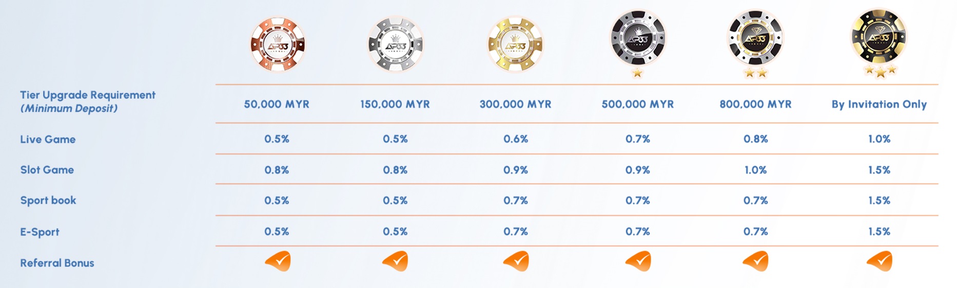 AP33 VIP Program Tier Benefit